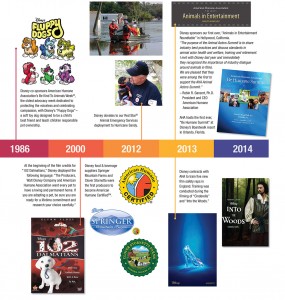 Timeline detailing Disney's History with the American Humane Association