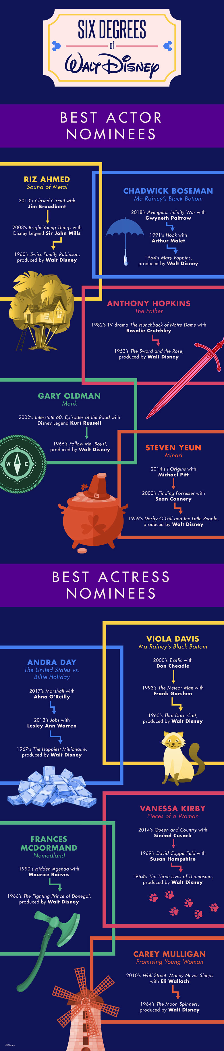 6 Degrees of Walt Disney—How the 2021 Oscar® Nominees Relate to Walt - D23