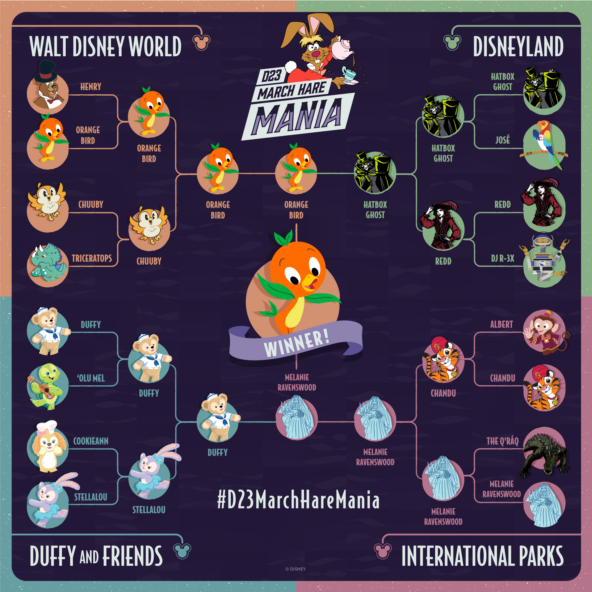 The 2022 March Madness bracket, decided by how delicious the mascots are 