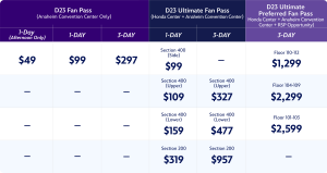 D23 Fan Pass pricing chart lists 1-Day $99, 3-Day $297, Ultimate Fan Pass tiers, and Ultimate Preferred Fan Pass up to $2,599.