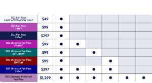 D23 ticket pricing chart lists options such as 1-day, 3-day, Ultimate Fan Pass, and Ultimate Preferred Fan Pass with prices and benefits.