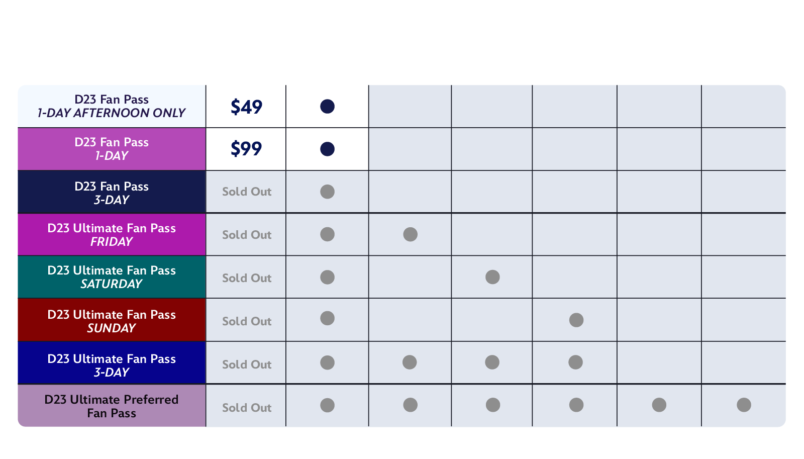 D23 ticket pricing chart lists options such as 1-day, 3-day, Ultimate Fan Pass, and Ultimate Preferred Fan Pass with prices and benefits.